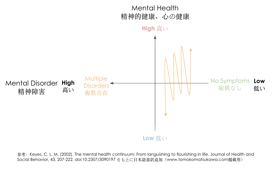 KeyesのMental health continuumのモデル