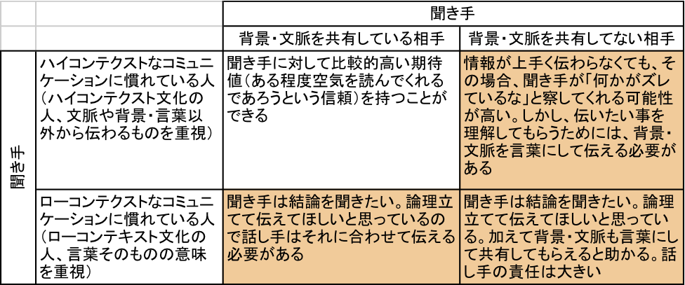ハイコンテキスト／ローコンテキスト　聞き手別、話し手が意識するべきこと