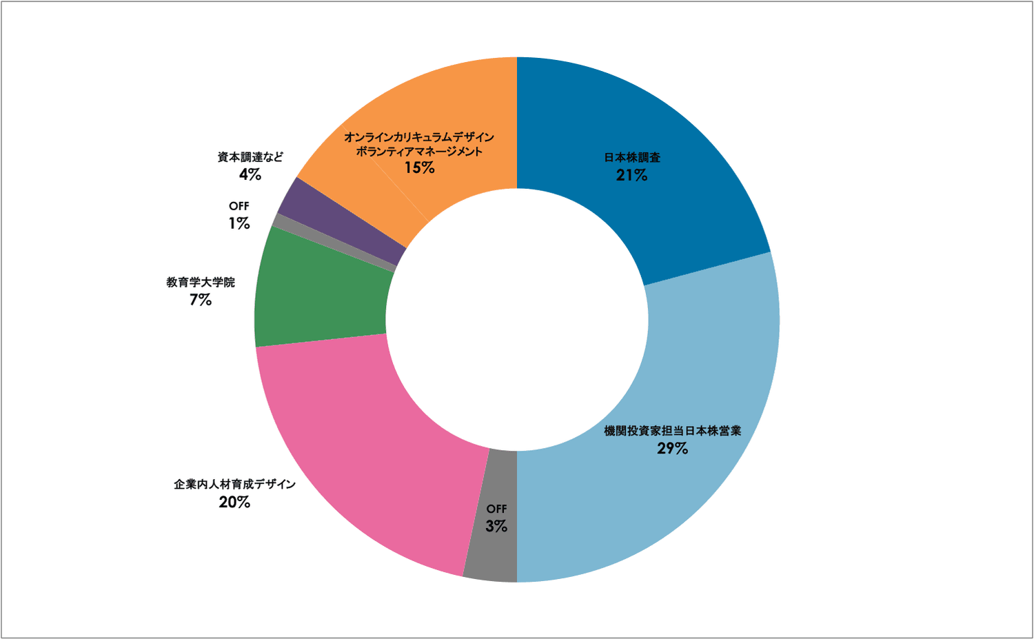 2005-2014 仕事内容の内訳